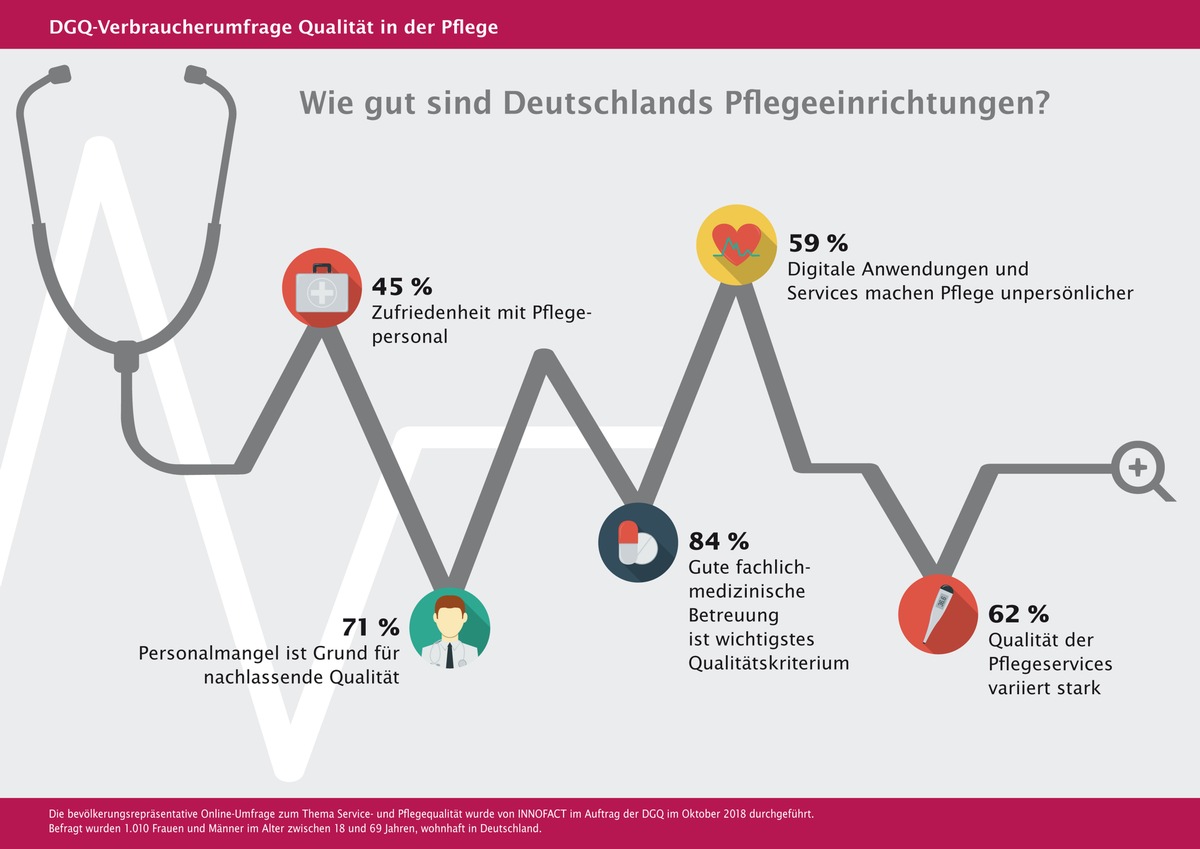 DGQ-Studie zur Qualität in der Pflege: Wie gut sind Deutschlands Pflegeeinrichtungen? | Presseportal
